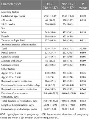 Hyperglycemia in pregnancy did not worsen the short-term outcomes of very preterm infants: a propensity score matching study